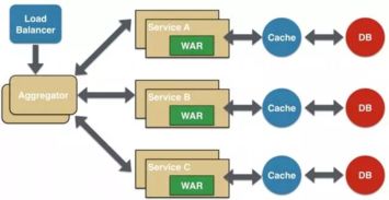 微服務(wù)架構(gòu)重構(gòu)支付網(wǎng)關(guān)數(shù)據(jù)處理服務(wù)的實(shí)踐與思考